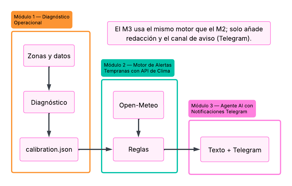 Arquitectura del caso técnico Rappi — pipeline de alertas operacionales
